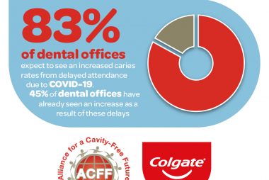 ACFF Survey the Impact of COVID-19 on Caries Prevention and Management in Europe
